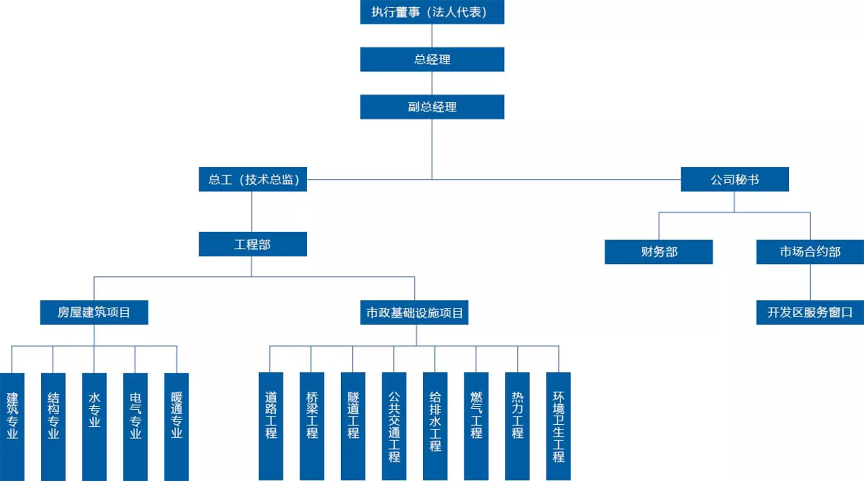 组织机构